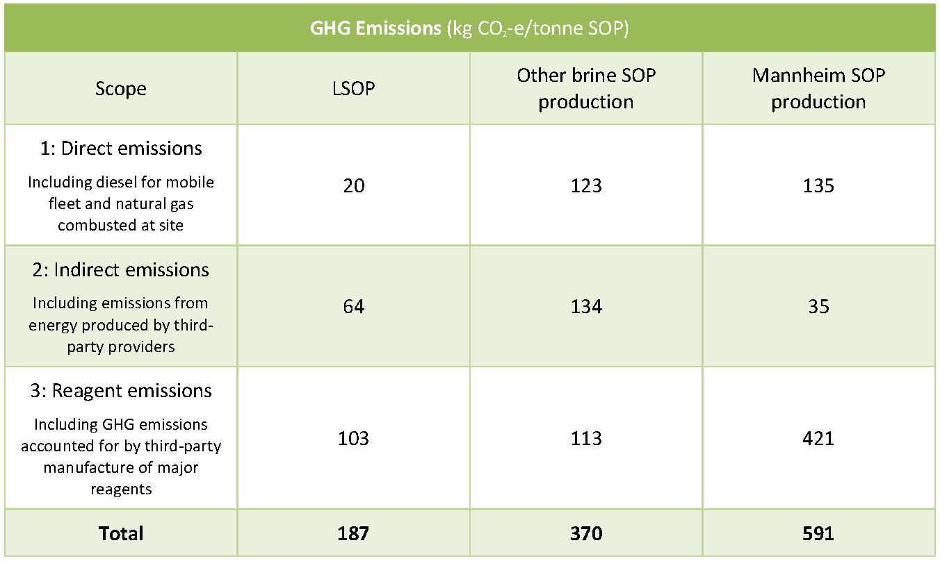 GHG Table