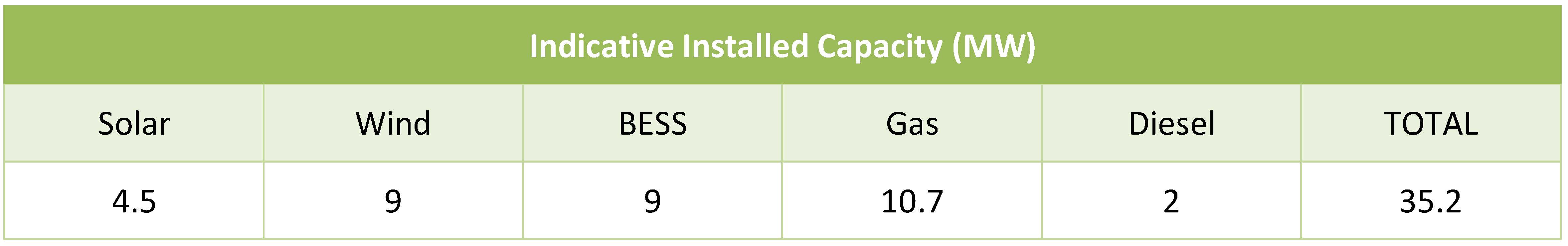 Microgrid Technicals